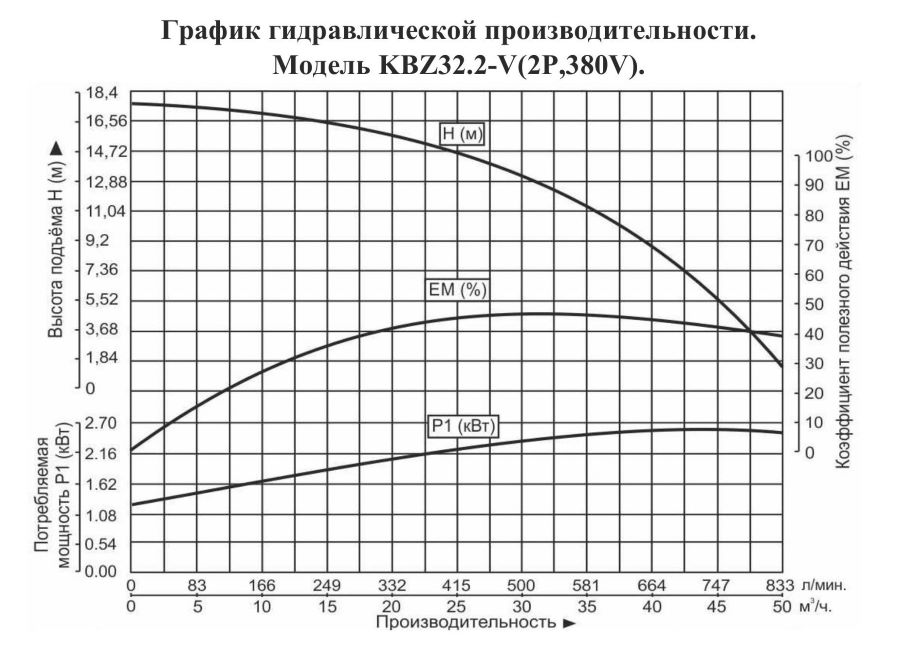 График производительности Насос шламовый Vodotok KBZ 32.2-V
