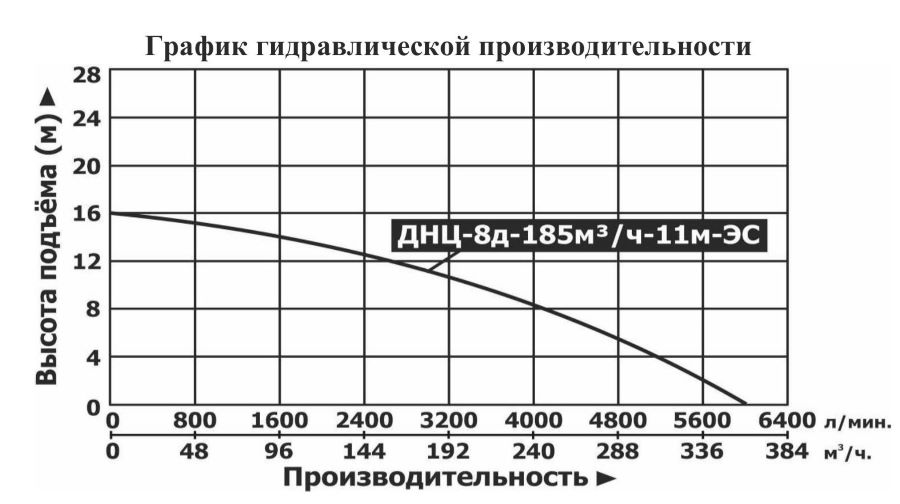 График производительности Мотопомпа дизельная Vodotok ДНЦ-8д-185м³/ч-11м-ЭС