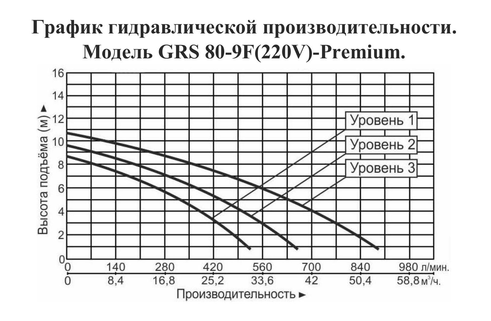 График производительности Насос циркуляционный фланцевый Vodotok GRS 80-9F-Premium