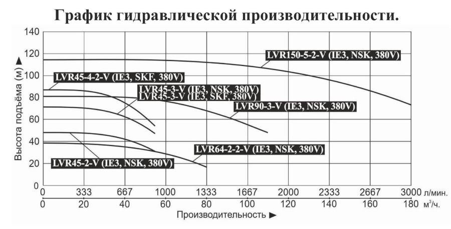 График производительности Насос вертикальный многоступенчатый Vodotok LVR 45-4-2-V (IE3, SKF)