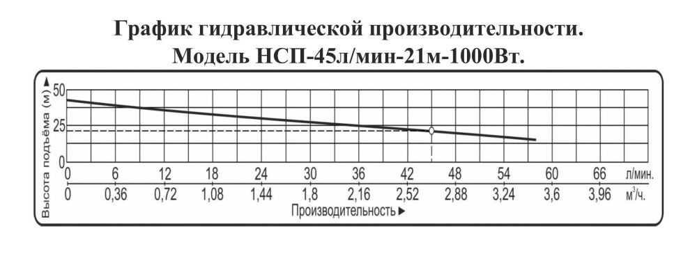 График производительности Насос поверхностный самовсасывающий Vodotok НСП-45л/мин-21м-1000 Вт