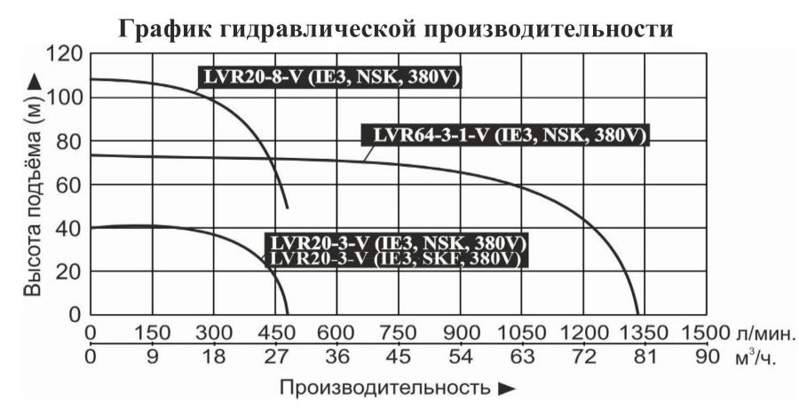 График производительности Насос вертикальный многоступенчатый Vodotok LVR 20-3-V (IE3, SKF)
