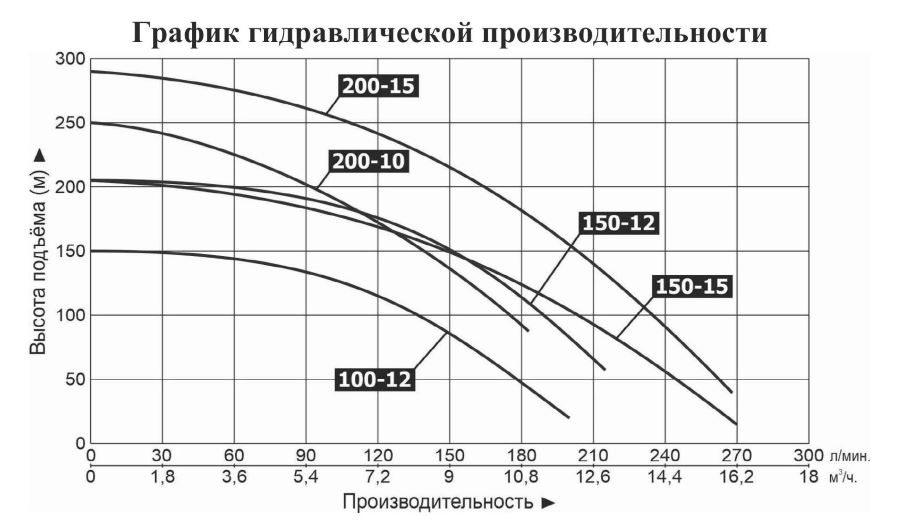 График производительности Насос шнековый высоконапорный Vodotok 100-12