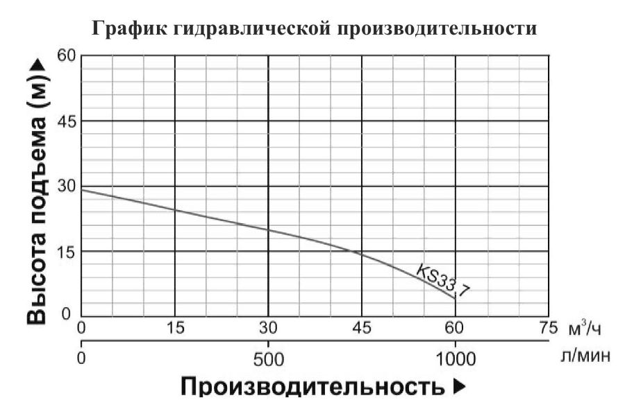 График производительности Насос шламовый Vodotok KS 33.7