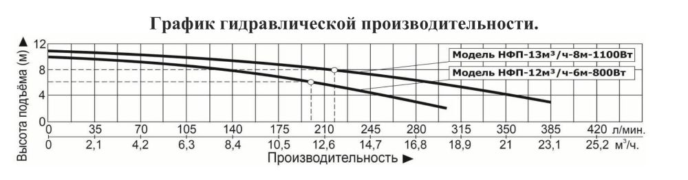 График производительности Насос фекальный Vodotok НФП-12м³/ч-6м-800 Вт