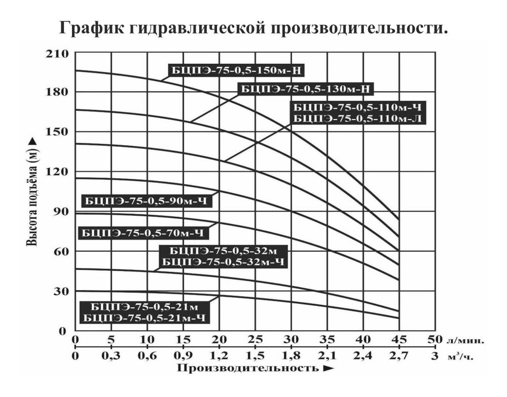 График производительности Насос скважинный Vodotok БЦПЭ-75-0.5-32м-Ч (новые параметры)