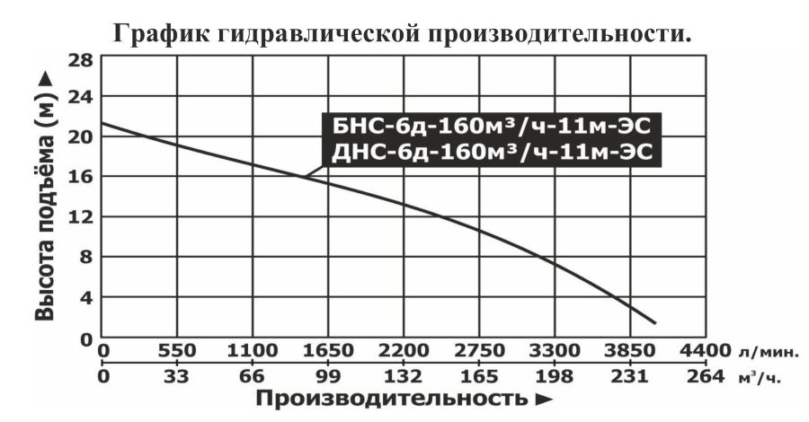 График производительности Мотопомпа бензиновая Vodotok БНС-6д-160м³/ч-11м-ЭС