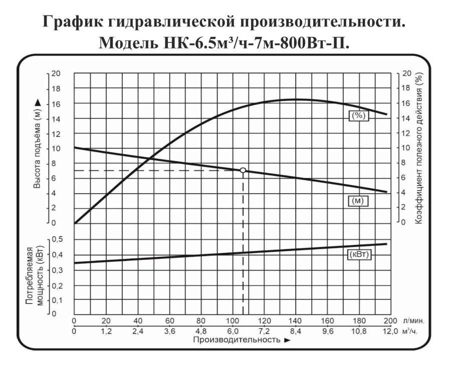 График производительности Насос канализационный Vodotok НК-6.5м³/ч-7м-800Вт-П