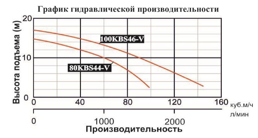 График производительности Насос шламовый Vodotok 100KBS 46-V