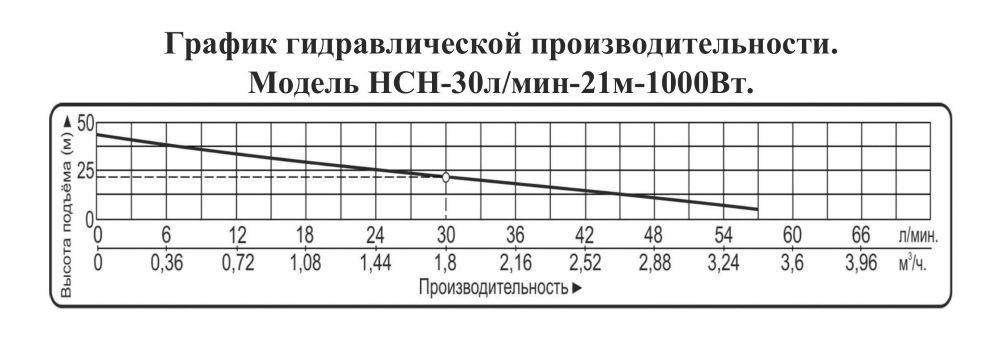 График производительности Насос поверхностный самовсасывающий Vodotok НСН-30л/мин-21м-1000 Вт