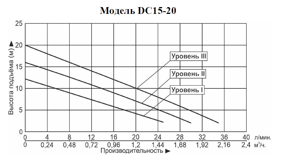График производительности Насос повышения давления Vodotok DC15-20