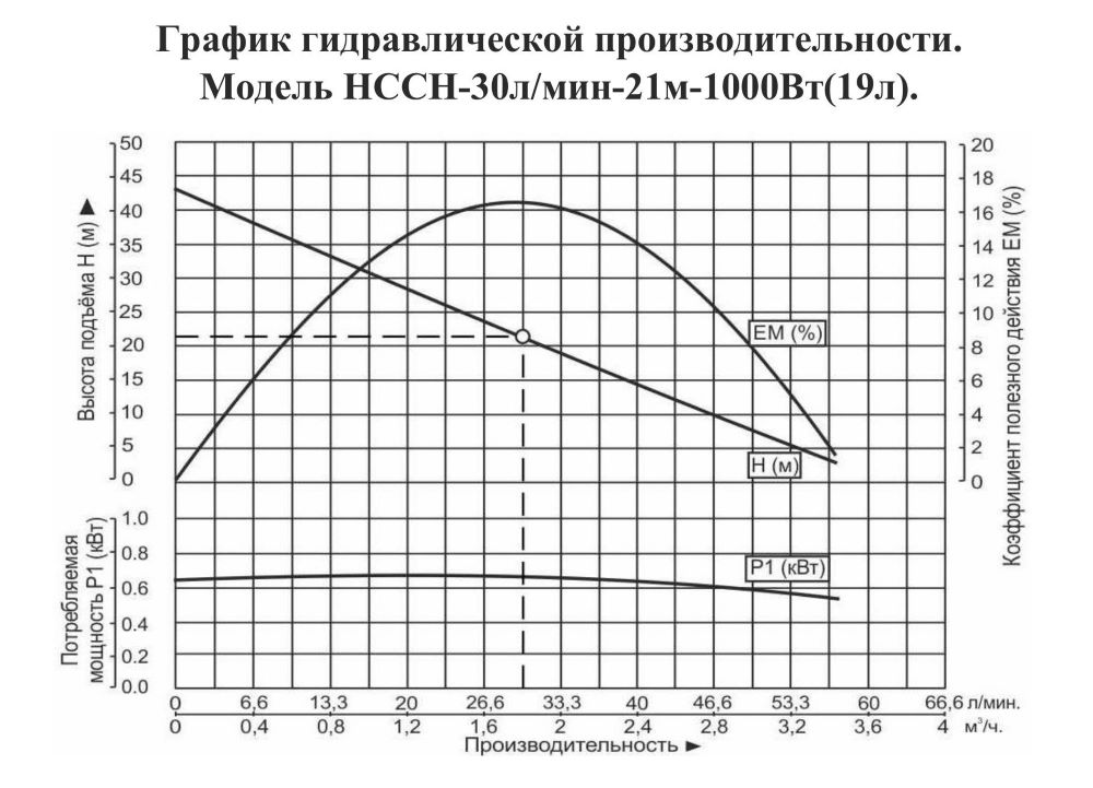 График производительности Насосная станция Vodotok НССН-30л/мин-21м-1000 Вт