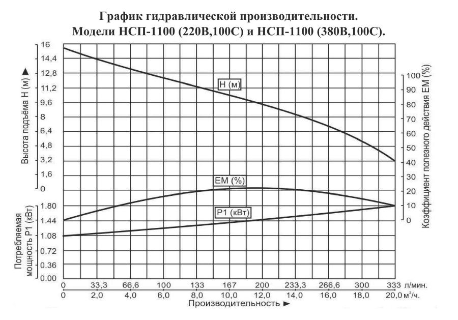 График производительности Насос фекальный Vodotok НСП-1100 (без поплавка)