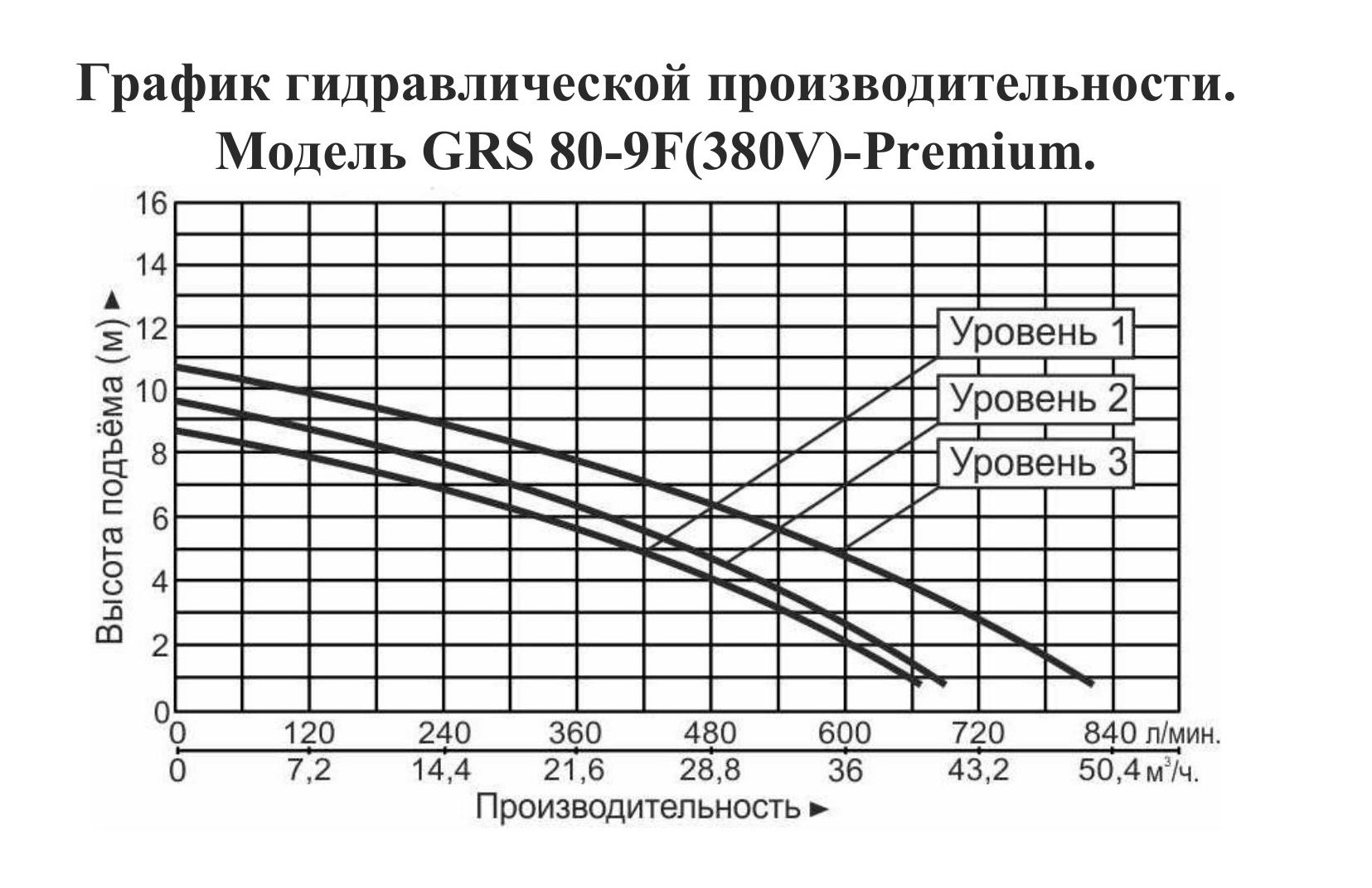 График производительности Насос циркуляционный фланцевый Vodotok GRS 80-9F-Premium (380 В)