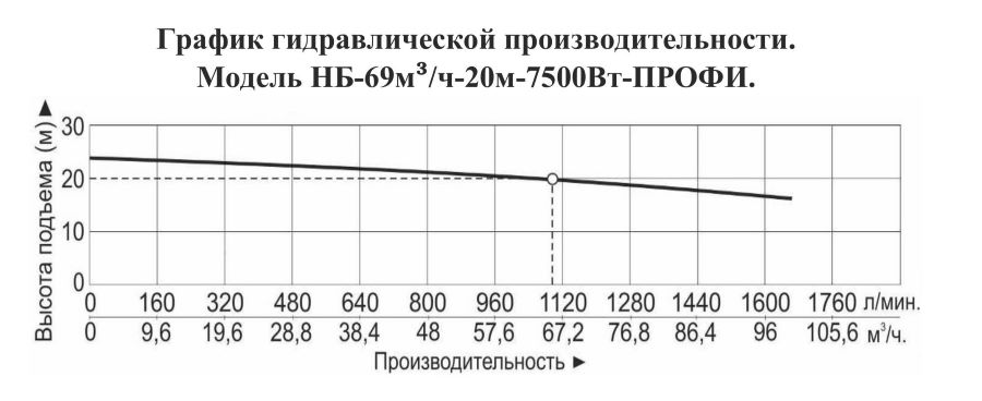 График производительности Насос для бассейна Vodotok НБ-69м³/ч-20м-7500 Вт