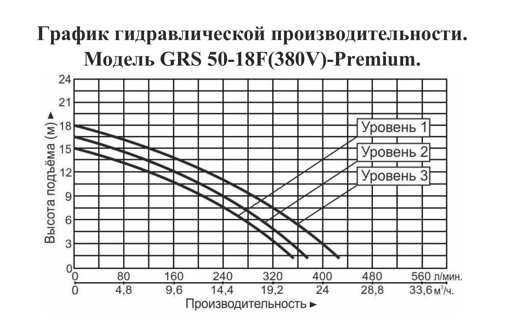 График производительности Насос циркуляционный фланцевый Vodotok GRS 50-18F-Premium (380 В)