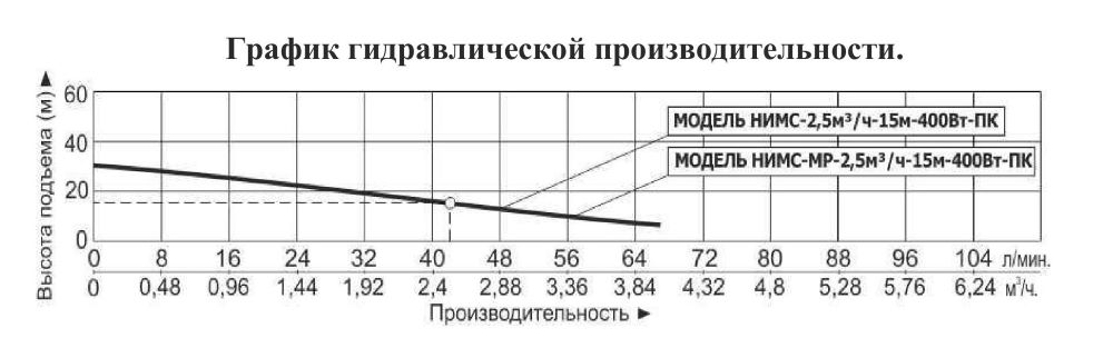 График производительности Насосная мини станция Vodotok НИМС-2.5м³/ч-15м-400Вт-ПК