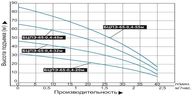 График производительности Насос погруж. скважинный Vodotok БЦПЭ-65-0.4-20м (220В, P1/P2-0.34/0.18кВт, V-2.4/1.44м3/ч, H-33/20м, каб.20м)