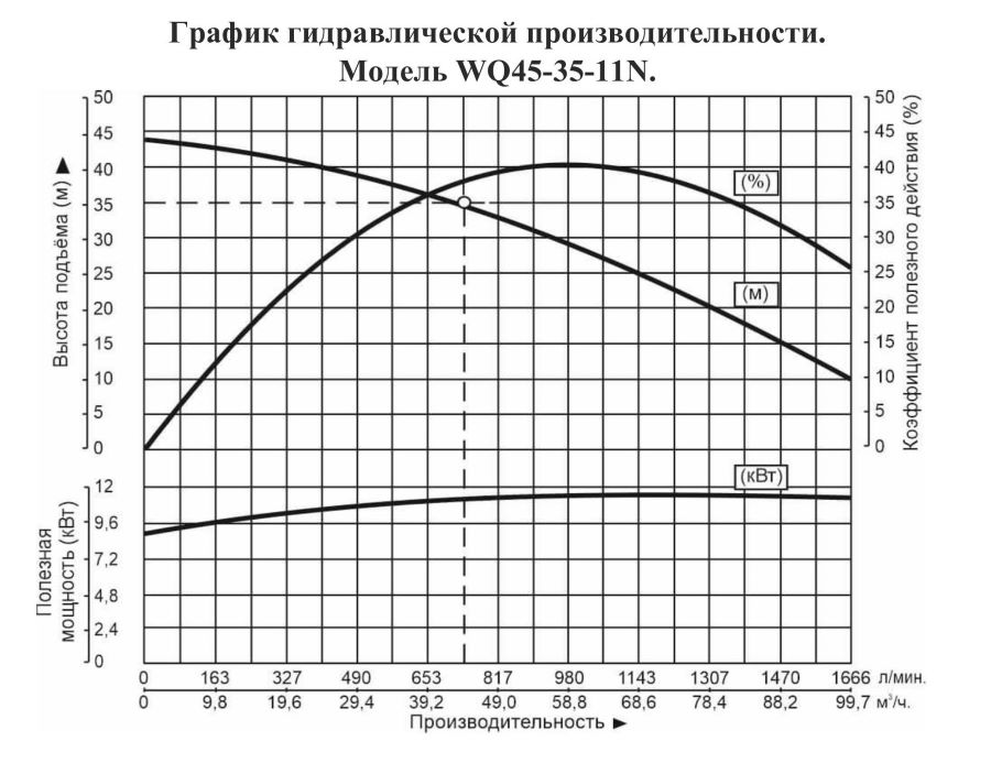 График производительности Насос дренажный Vodotok WQ 45-35-11N