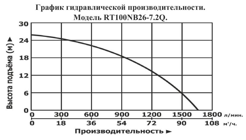 График производительности Мотопомпа бензиновая Vodotok RT100NB26-7.2Q для грязной воды
