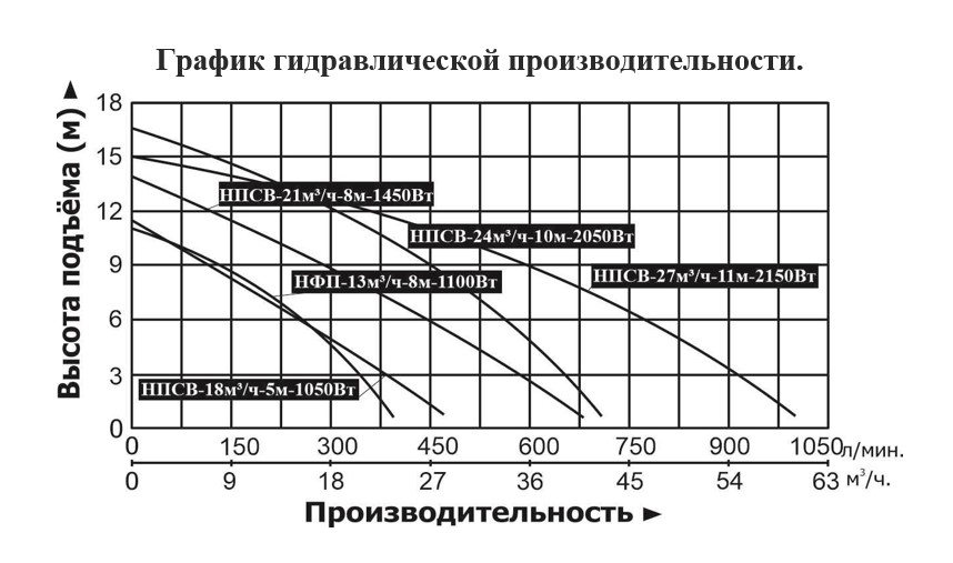 График производительности Насос фекальный Vodotok НПСВ-18м³/ч-5м-1050 Вт