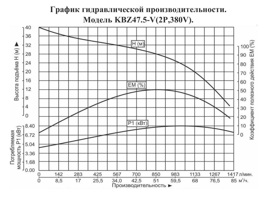 График производительности Насос шламовый Vodotok KBZ 47.5-V