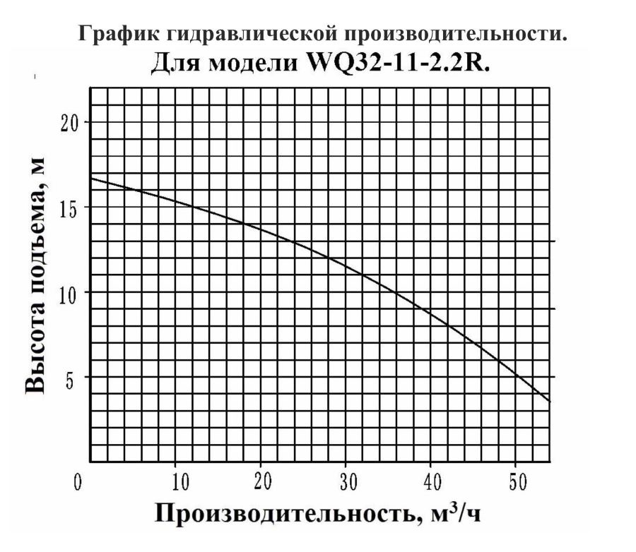 График производительности Насос дренажный для кипятка Vodotok WQ 32-11-2.2R