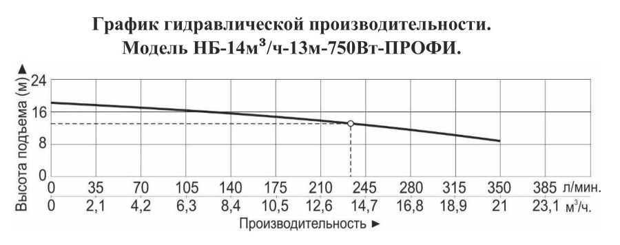 График производительности Насос для бассейна Vodotok НБ-14м³/ч-13м-750 Вт
