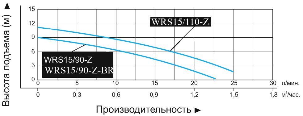 График производительности Насос повышения давления Vodotok WRS15/90-Z-BR