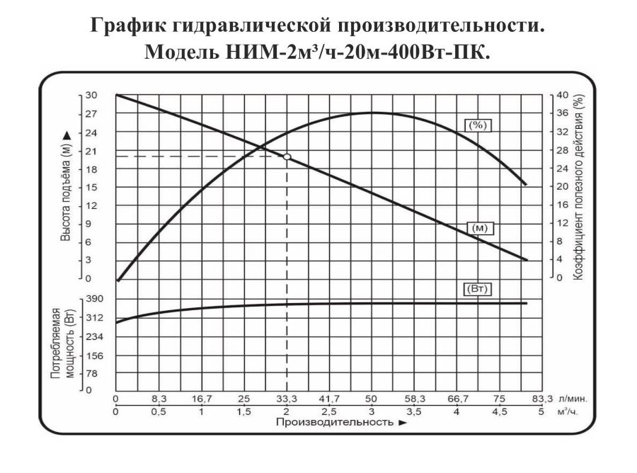 График производительности Насосная мини станция инверторная WSTN НИМ-2м³/ч-20м-400Вт-ПК
