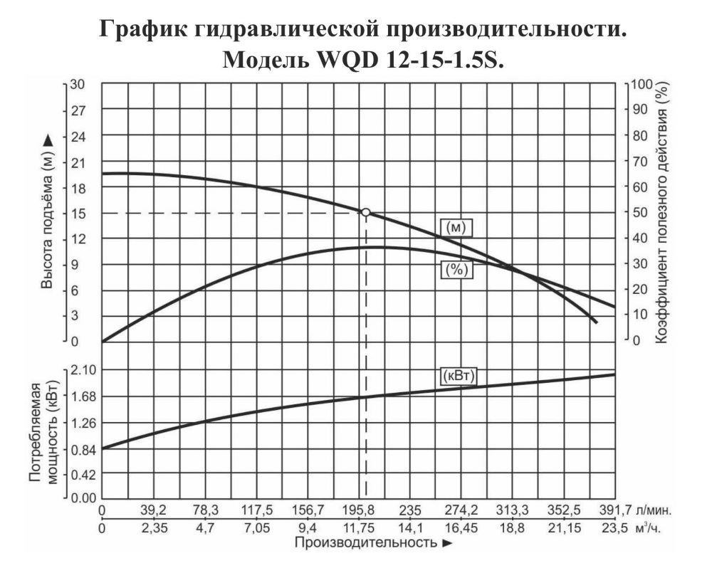 График производительности Насос погружной для химических жидкостей Vodotok WQD 12-15-1.5S