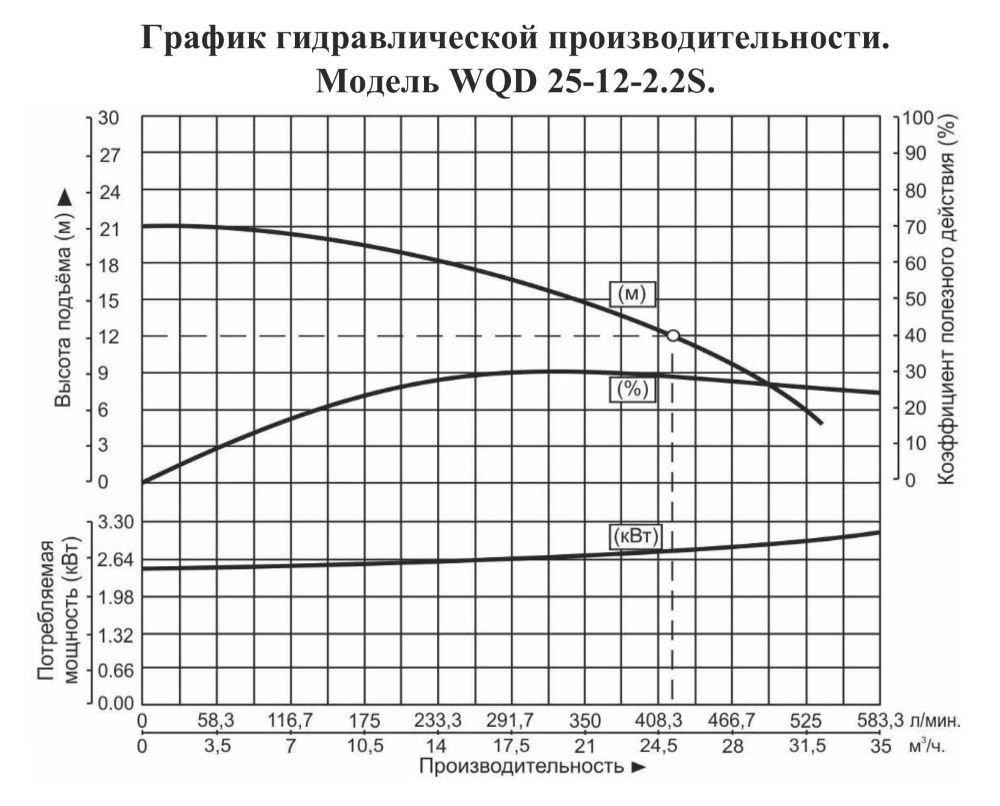 График производительности Насос погружной для химических жидкостей Vodotok WQD 25-12-2.2S