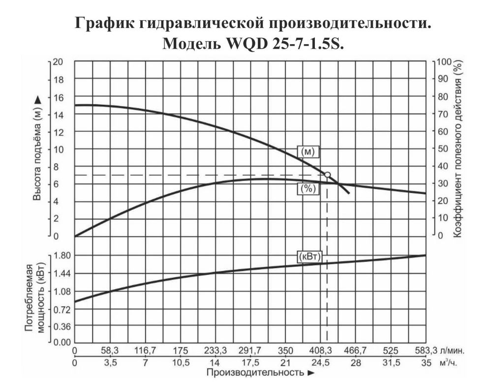 График производительности Насос погружной для химических жидкостей Vodotok WQD 25-7-1.5S