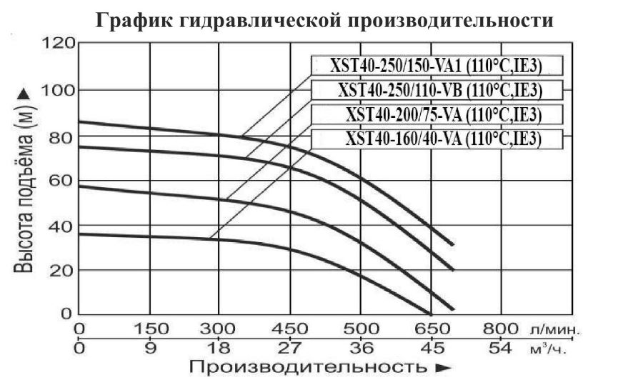 График производительности Насос центробежный Vodotok XST 40-200/75-VA (IE3, 110°С)