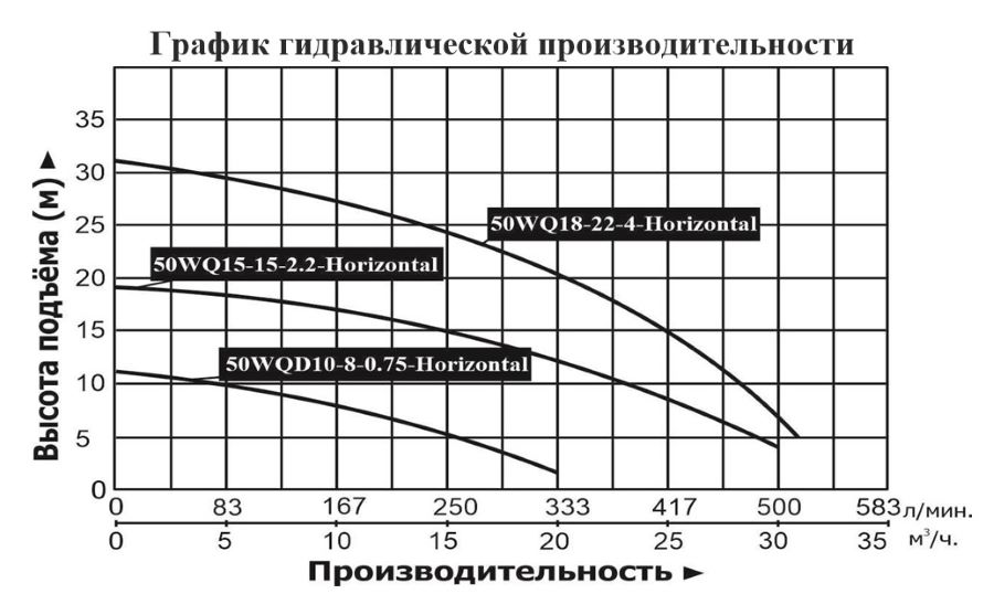 График производительности Насос канализационный Vodotok 50WQ 15-15-2.2-Horizontal