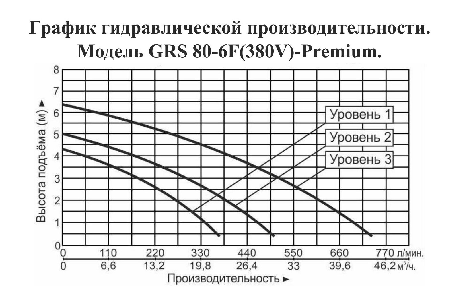 График производительности Насос циркуляционный фланцевый Vodotok GRS 80-6F-Premium (380 В)