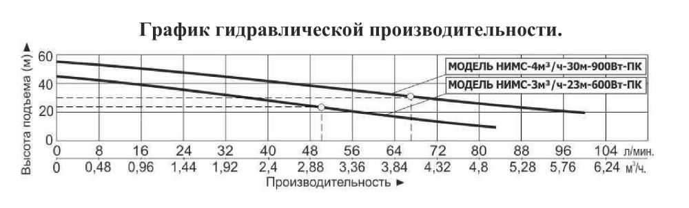 График производительности Насосная мини станция Vodotok НИМС-3м³/ч-23м-600Вт-ПК