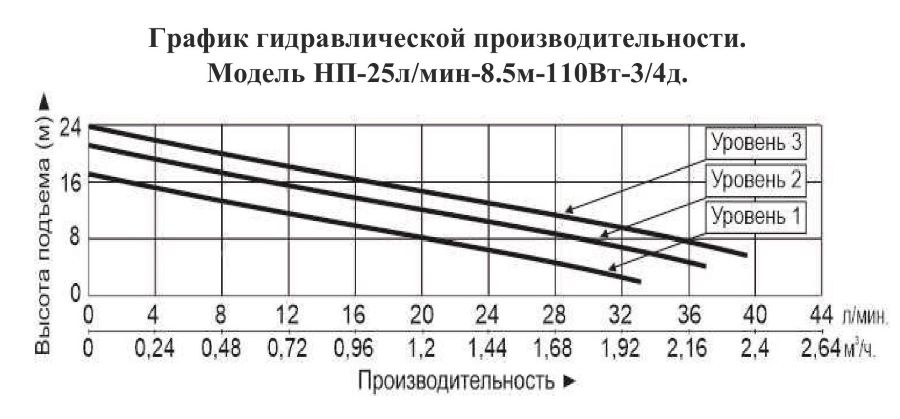 График производительности Насос повышения давления Vodotok НП-25л/мин-8.5м-110Вт-3/4д