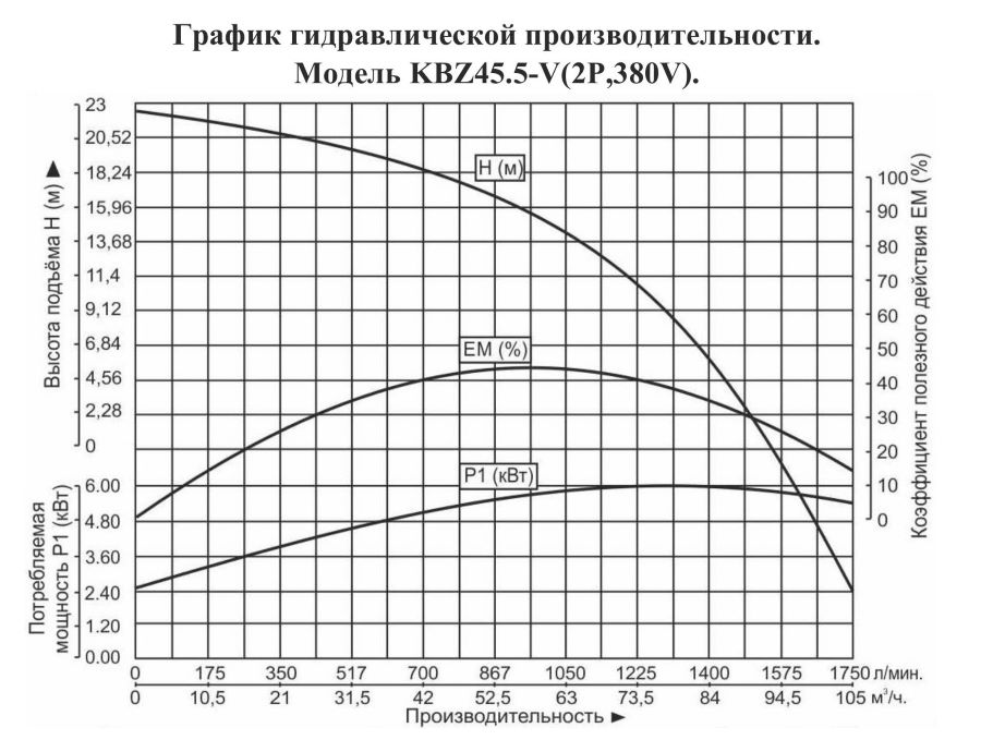 График производительности Насос шламовый Vodotok KBZ 45.5-V