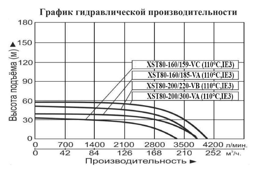 График производительности Насос центробежный Vodotok XST 80-160/159-VC (IE3, 110°С)