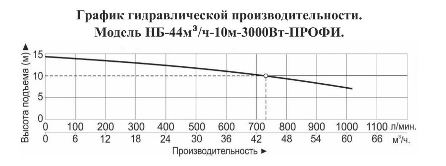 График производительности Насос для бассейна Vodotok НБ-44м³/ч-10м-3000 Вт