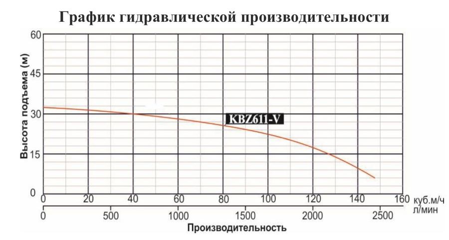 График производительности Насос шламовый Vodotok KBZ 611-V