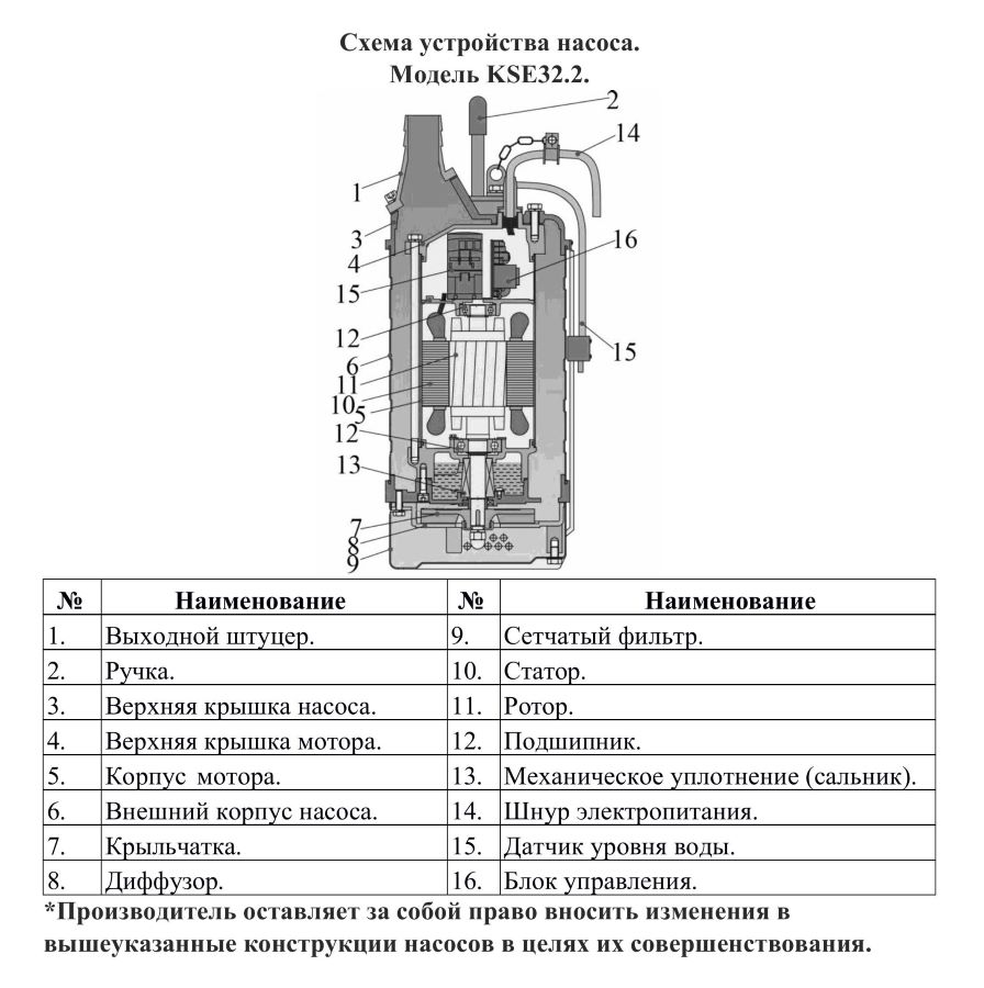 Схема разборки Насос шламовый Vodotok KSE 32.2