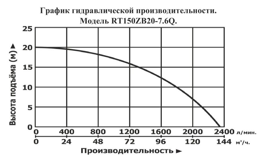 График производительности Мотопомпа бензиновая Vodotok RT150ZB20-7.6Q