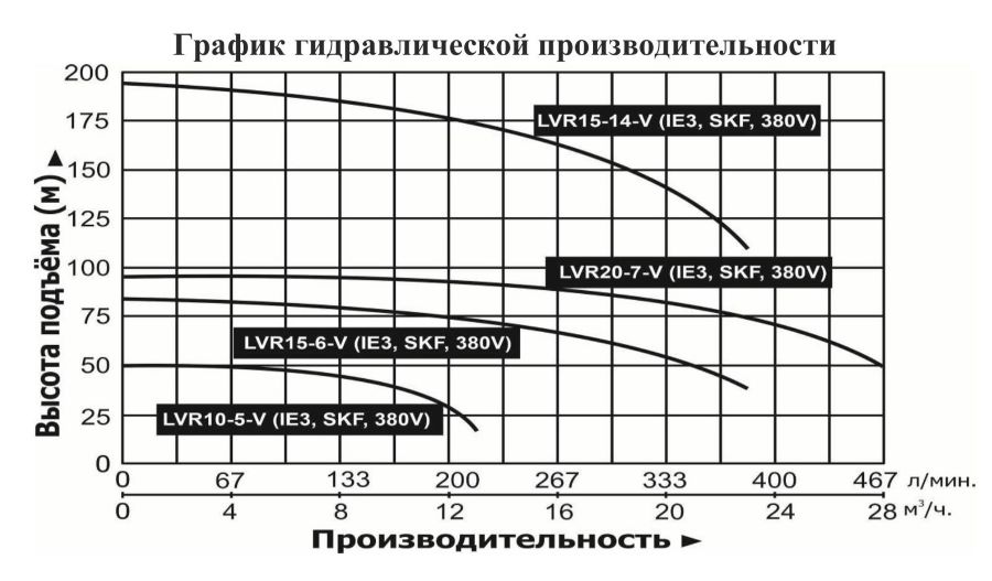График производительности Насос вертикальный многоступенчатый Vodotok LVR 20-7-V (IE3, SKF)