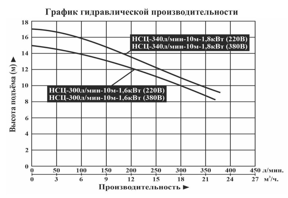 График производительности Насос поверхностный центробежный Vodotok НСЦ-300л/мин-10м-1.6 кВт (380 В)