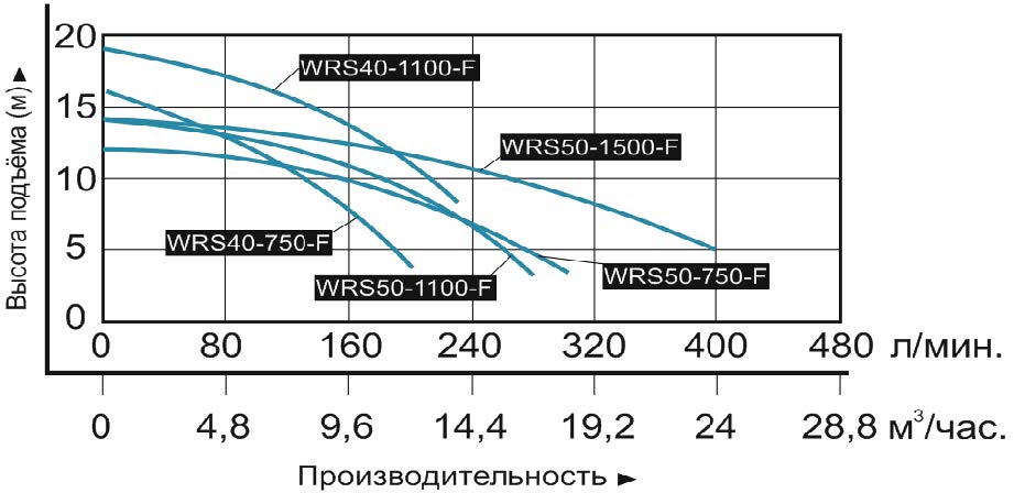 График производительности Насос циркуляционный фланцевый Vodotok WRS 40-1100-F