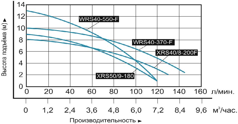 График производительности Насос циркуляционный фланцевый Vodotok WRS 40-370-F