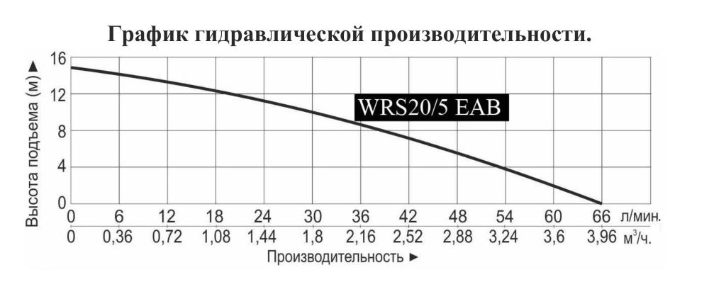 График производительности Насос повышения давления Vodotok WRS 20/5 EAB