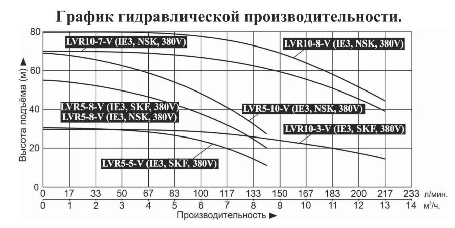 График производительности Насос вертикальный многоступенчатый Vodotok LVR 5-5-V (IE3, SKF)